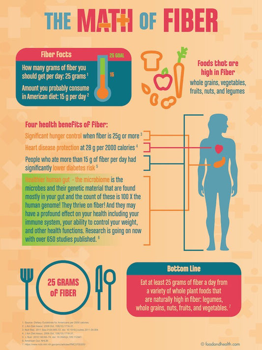 The Math of Fiber Poster - 18" x 24" Laminated Poster - Nutrition Poster - Nutrition Education Store