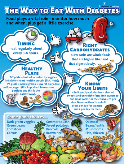 The Way To Eat With Diabetes Poster - Nutrition Education Store