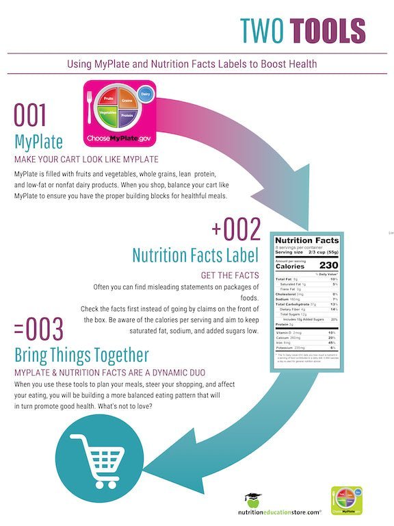 Two Tools: MyPlate and The Nutrition Facts Label Poster - Nutrition Education Store