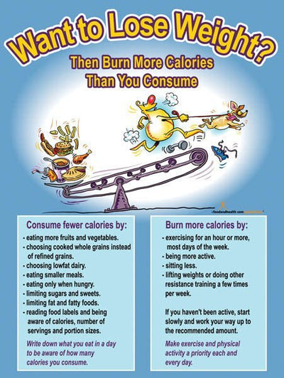 Want to Lose Weight? Burn More Calories Than You Consume! Poster - Nutrition Education Store